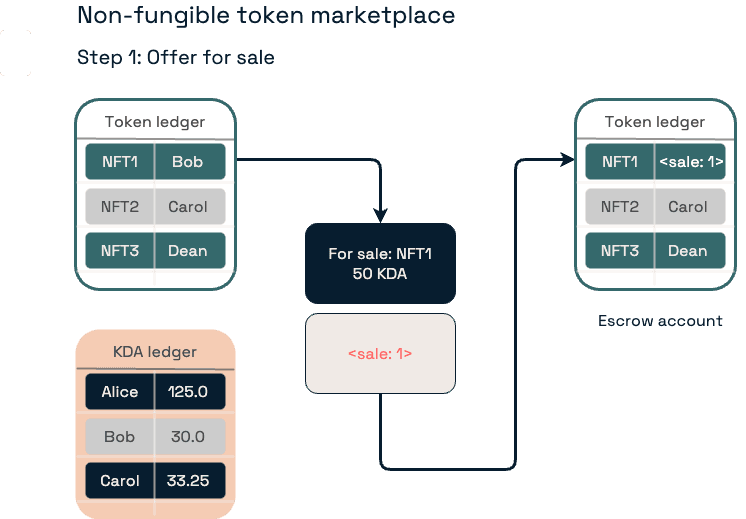 Bob starts a sale by offering NFT1